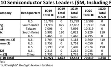 國(guó)內(nèi)大陸有哪些芯片公司處于世界前10？一起看看！