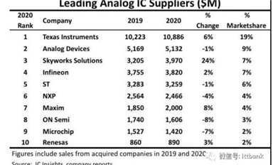 全球十大模擬IC廠商最新排名出爐！TI蟬聯(lián)第一，Skyworks增長最為強勁