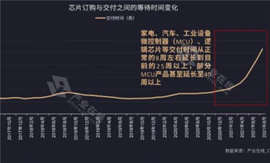 家電行業(yè)需求攀升！缺芯之痛何時能解？