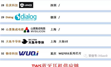 TWS耳機藍牙主芯片方案32家及其全產(chǎn)業(yè)鏈！