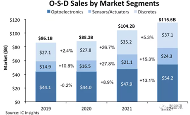 光電子、傳感器和執(zhí)行器以及分立半導體的市場規(guī)模將在 2022 年首次超過 1000 億美元。