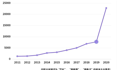 一季度芯片注冊(cè)企業(yè)8679家，同比增302%，現(xiàn)在誰都能造芯片了？