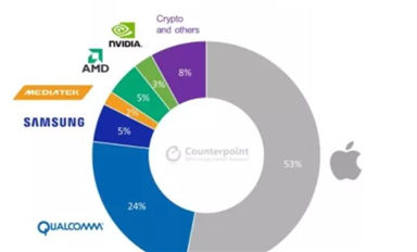 2021全球晶圓代工報告解析：漲價、缺貨將持續(xù)！