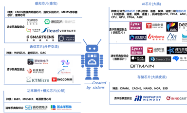 清華芯片創(chuàng)企：群芯璀璨，遍布芯片各領(lǐng)域