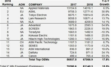 不只有光刻機，這五大半導(dǎo)體設(shè)備巨頭掌控了全球芯片制造的"咽喉要道"