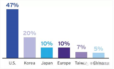 13張圖！看懂美國半導(dǎo)體