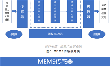 MEMS國產(chǎn)替代被全方位遏制，機會從何而來？