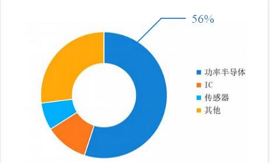 MOSFET Q2繼續(xù)漲價(jià)，“芯荒”難解，照明、小家電、充電樁推高需求