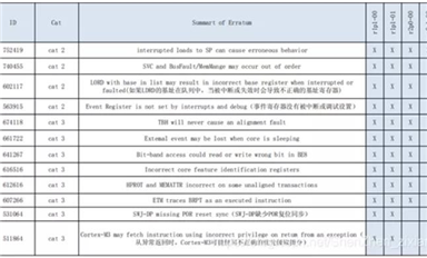 想用GD32替換STM32? 這些細節(jié)一定要知道
