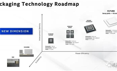 3D 封裝將成為主要工藝? ！芯片巨頭決戰(zhàn)先進(jìn)封裝！