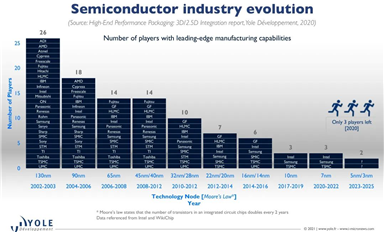 芯片制程之戰(zhàn)：超異構(gòu)突圍？
