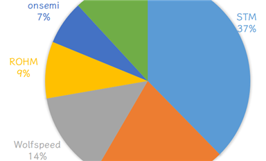 西線無(wú)戰(zhàn)事，碳化硅五巨頭的硝煙