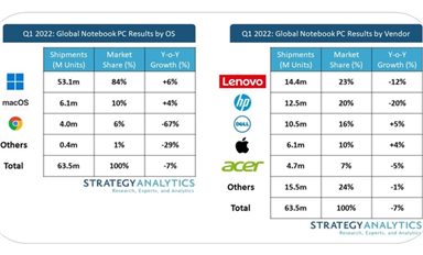 手機(jī)電腦賣(mài)不動(dòng)，缺了兩年的芯片多到爆倉(cāng)？