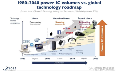 電源管理芯片：一個(gè)高達(dá)255億美元的市場(chǎng)