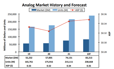 模擬芯片市場，這幾個賽道值得關(guān)注