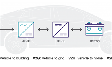 ?如何使用碳化硅進(jìn)行雙向車(chē)載充電機(jī)設(shè)計(jì)