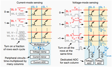 清華大學(xué)錢鶴、吳華強教授團(tuán)隊與斯坦福等大學(xué)合作，在《自然》發(fā)表關(guān)于憶阻器存算一體芯片的論文