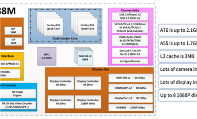 瑞芯微發(fā)布RK3588M智能車載全景環(huán)視方案,360°環(huán)視性能倍增！