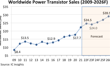 據(jù)統(tǒng)計(jì)2022年功率晶體管銷(xiāo)售額增長(zhǎng)11%，將達(dá)到245億美元
