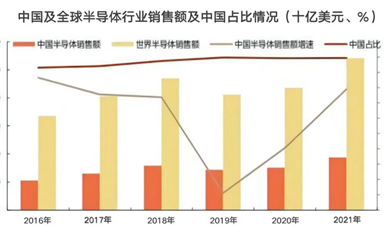 增速放緩至15%，2022年國(guó)產(chǎn)芯片的真相如何？