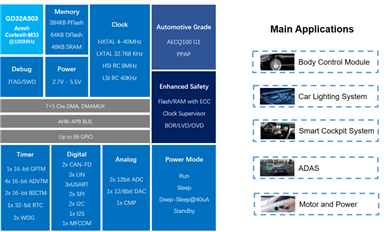 多產(chǎn)品線組合+生態(tài)系統(tǒng)布局，兆易創(chuàng)新車規(guī)級(jí)MCU的發(fā)展之道
