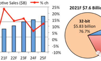 扎堆做車(chē)規(guī)，國(guó)產(chǎn)MCU做好虧錢(qián)準(zhǔn)備了嗎？
