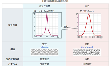 所謂的激光二極管是什么？