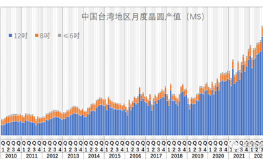 中國(guó)臺(tái)灣本土晶圓產(chǎn)值統(tǒng)計(jì)（2022-12）: 寒氣不是吹的，是真的...