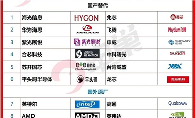 芯片國(guó)產(chǎn)替代方案清單