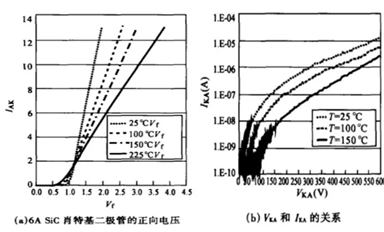 肖特基勢(shì)壘二極管相關(guān)的物理機(jī)制可根據(jù)哪些特性參量考量