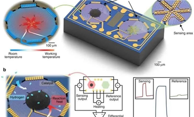 上海微系統(tǒng)所打造高靈敏度單晶硅熱電堆氫氣傳感器，痕量氣體檢測濃度低至1 ppm