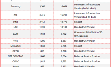 3GPP 5G標準化貢獻最新排行榜！