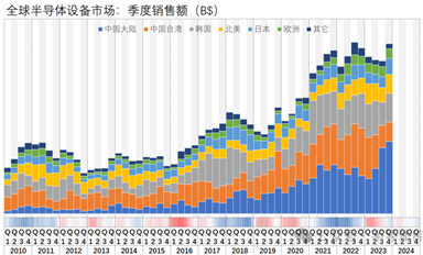23Q4，全球半導體設(shè)備市場暴增，國產(chǎn)設(shè)備商迎來潑天富貴？