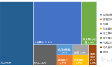 【行業(yè)資訊】年中盤點(diǎn) | 2024上半年熱搜芯片排行榜