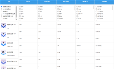 薩科微賣的好的LDO有哪些型號(hào)？