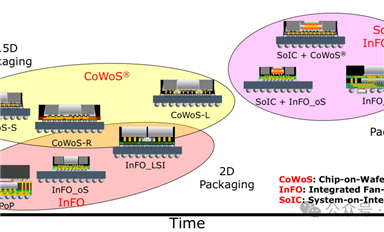 深圳線下沙龍交流紀(jì)要：TSV、TGV、2.5D/3D、Hybrid Bonding等先進(jìn)封裝技術(shù)要點(diǎn)