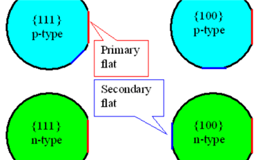 寸土寸金的晶圓為啥要留平邊（flat）或凹槽（notch）？
