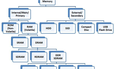聊聊DRAM的原理、結(jié)構(gòu)、工藝挑戰(zhàn)、未來發(fā)展
