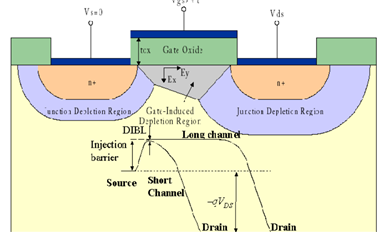 為什么晶圓先進制程需要FinFET？