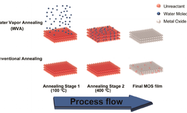 晶圓制造為什么需要退火工藝？
