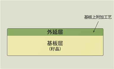外延生長的基礎(chǔ)與應(yīng)用