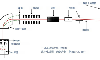 通俗理解晶圓制造中的離子注入機(jī)臺