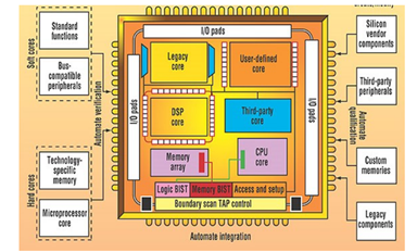 SOC設(shè)計(jì)的核心思想、優(yōu)勢以及跟系統(tǒng)級封裝的對比