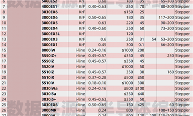 整整185種！ASML、NIKON、CANON御三家光刻機型號大全