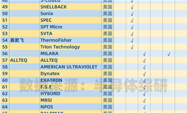 湊個熱鬧，盤點(diǎn)一下美國的半導(dǎo)體設(shè)備供應(yīng)鏈