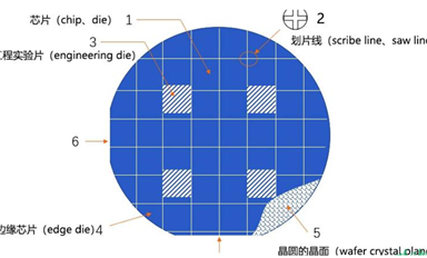 為什么晶圓的邊需要鋪滿電路？