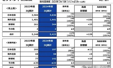 陶瓷衛(wèi)浴大廠發(fā)力芯片制造，TOTO半導(dǎo)體業(yè)務(wù)年利潤(rùn)將突破1億美元