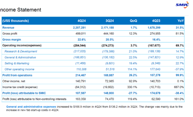 中芯國(guó)際：回顧2024年，展望2025年