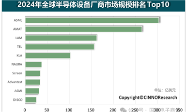 2024年全球半導(dǎo)體設(shè)備廠商市場規(guī)模排名Top10