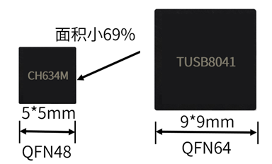 TI全球最小MCU：國產(chǎn)芯片積極應(yīng)戰(zhàn)